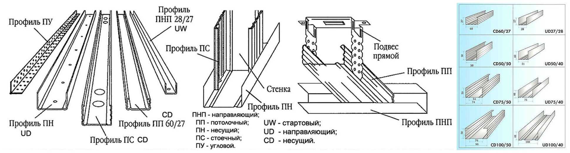 Профиль для гипсокартона: виды, размеры, назначение и выбор