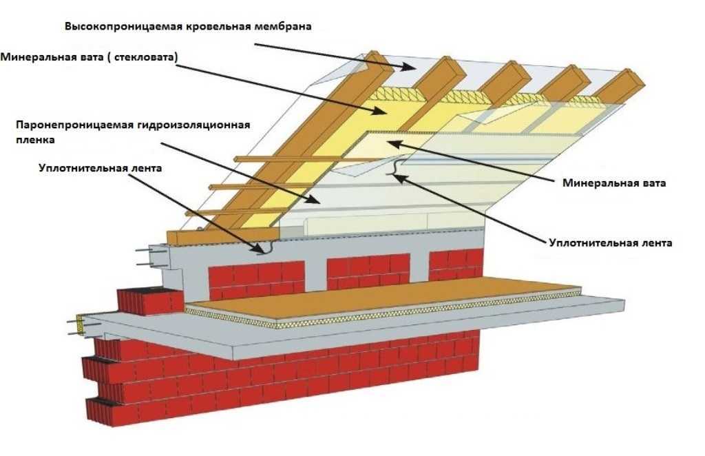 Нужна ли пароизоляция под профнастил холодной крыши - строительный портал