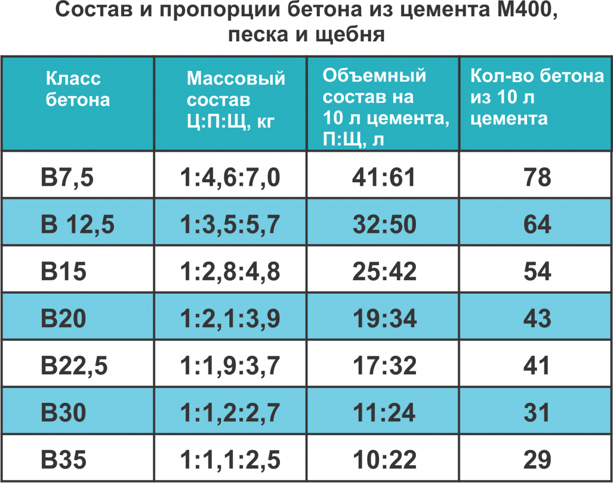 Цементный раствор для отмостки пропорции: как приготовить раствор, какой песок нужен, какую выбрать марку цемента