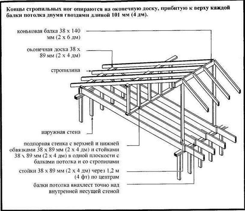 Двухскатная крыша гаража своими руками - пошаговая инструкция по возведению