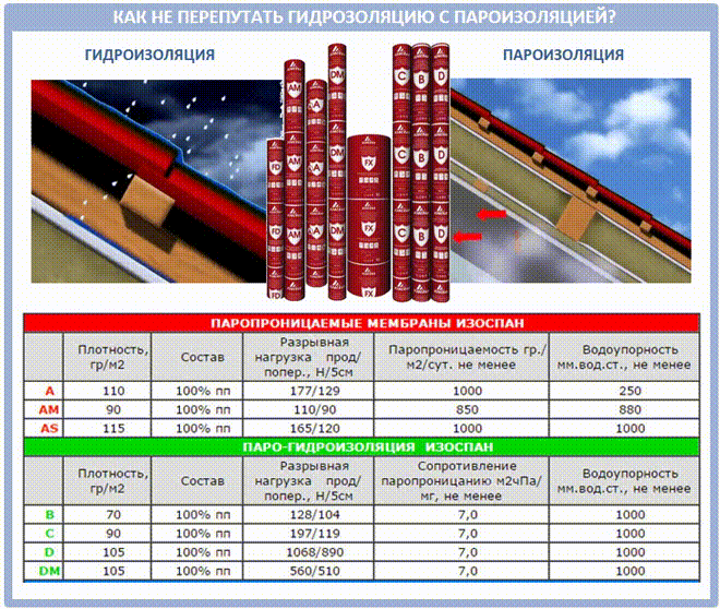 Пароизоляция технониколь — виды. обзор. отзывы. конкуренты.
