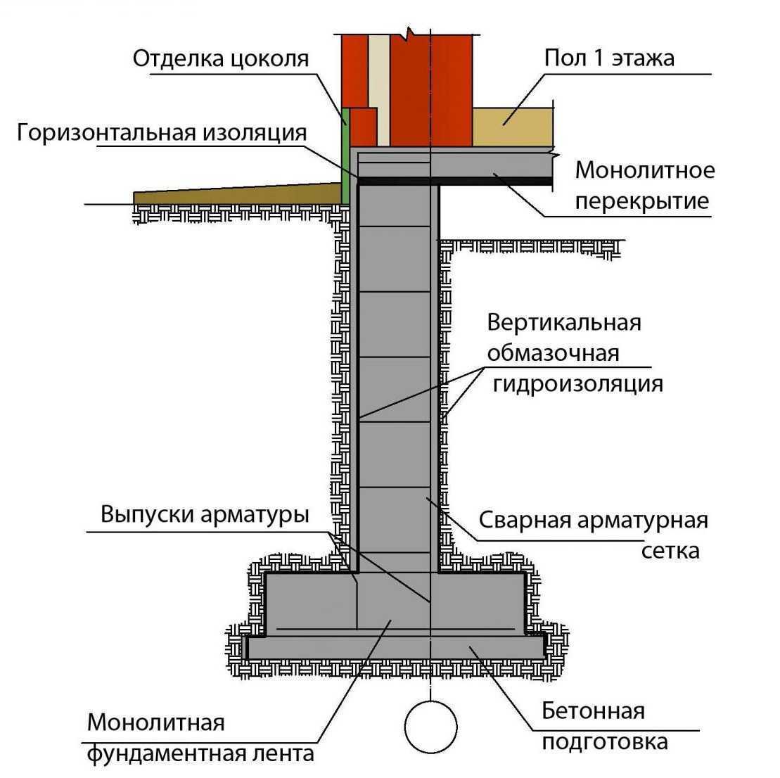 Технология устройства монолитного столбчатого фундамента, армирование и расчет