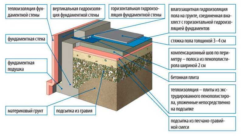 Полы по грунту в ленточном фундаменте: устройство правильного пирога, как сделать сухую и бетонную стяжку, деревянный настил