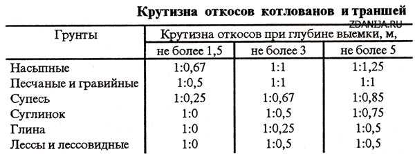 Крутизна откосов котлована и траншей