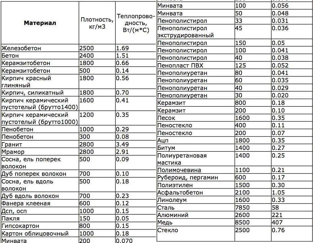 Теплопроводность строительных материалов - основные понятия, табличные значения, расчеты