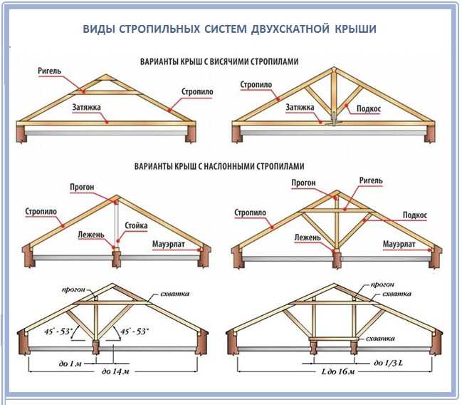 Стропильная система крыши, ее назначение, виды, расчеты, устройство, основные узлы крепления стропил