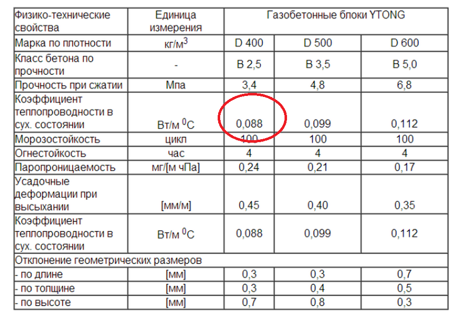 Технические характеристики и свойства газобетона: размеры, теплопроводность, вес
