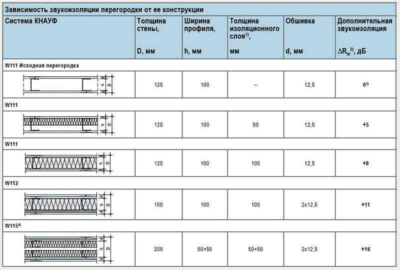 Почему гипсокартон не лучший выбор для стен: сравниваем альтернативы