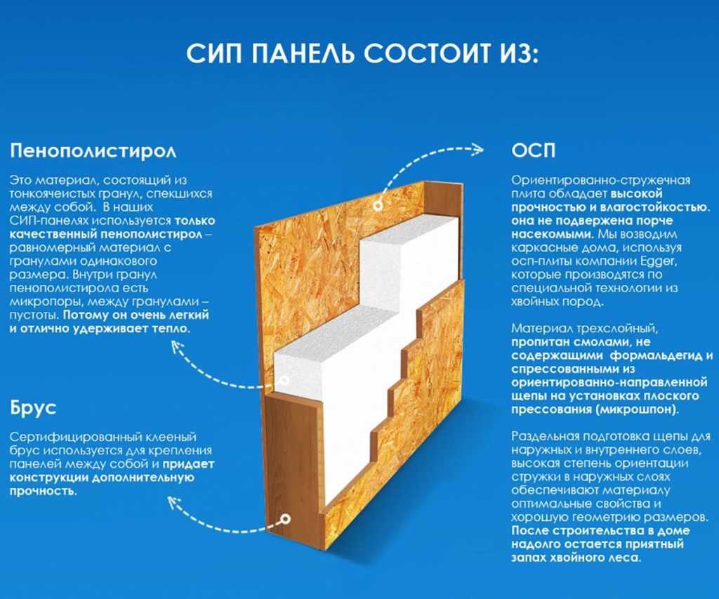 Сэндвич-панели: плюсы и минусы, виды, использование, стоимость | 5domov.ru - статьи о строительстве, ремонте, отделке домов и квартир