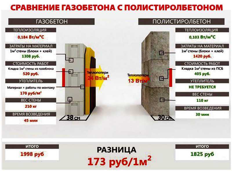 Достоинства и недостатки домов из пенобетонных блоков