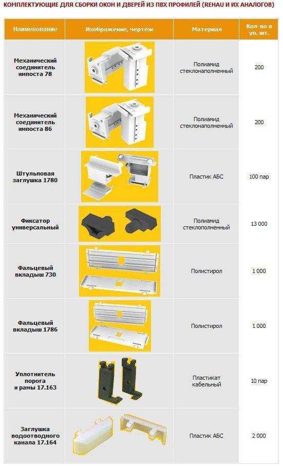 Фурнитура для окон пвх – какая лучше по качеству для пластиковых, рейтинг