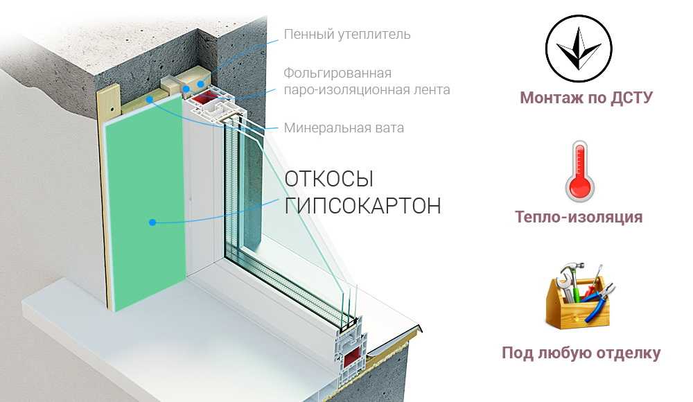 Устройство оконных откосов из гипсокартона