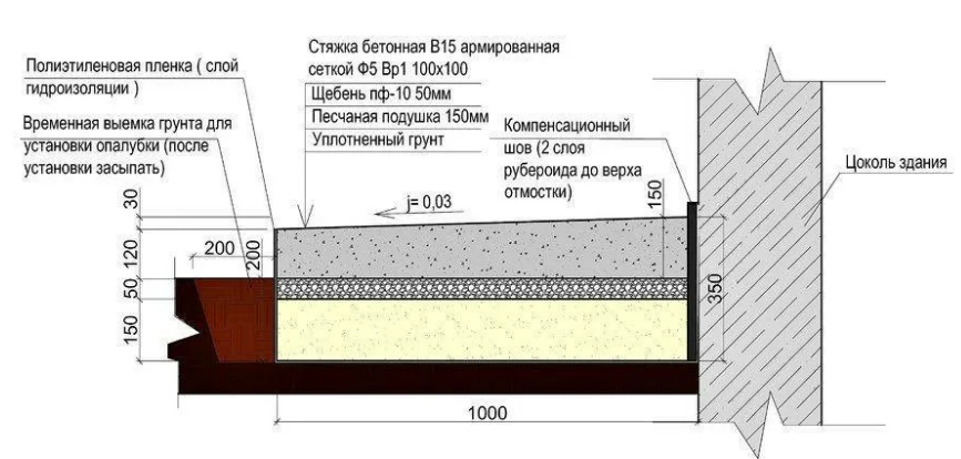 Параметры отмостки по снип: ширина, толщина, уклон