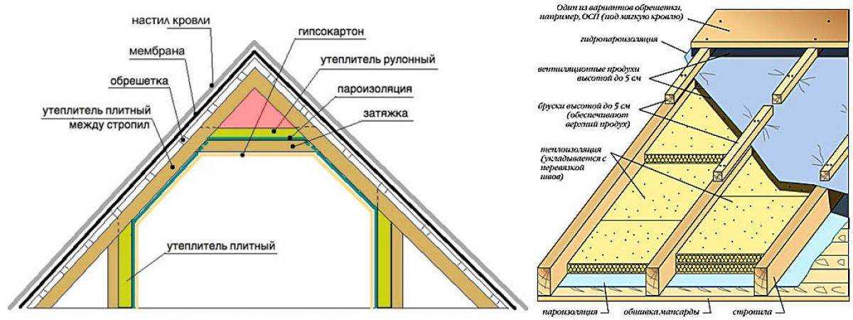 Утепление крыши изнутри своими руками: вся технология