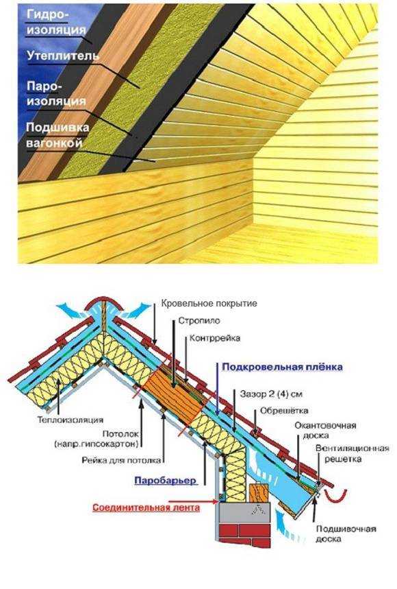 Утепление крыши изнутри минватой своими руками