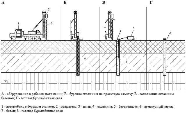 Лидерное бурение скважин под сваи: что это за технология, пошаговая инструкция