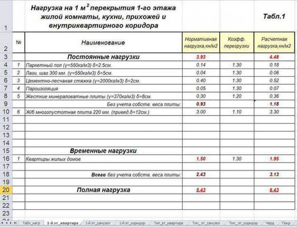 Допустимая нагрузка на плиту перекрытия: фатальный просчет, который допускают многие