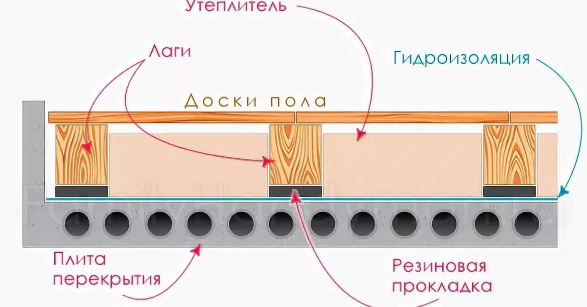 Теплые водяные полы в частном доме на бетонный пол: как сделать своими руками