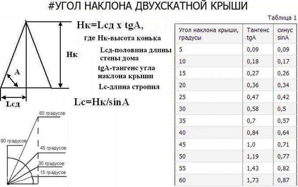 Калькуляторы сечений стропильных систем
