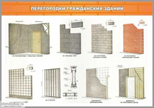 Межкомнатные перегородки: выбор материала, общие правила установки