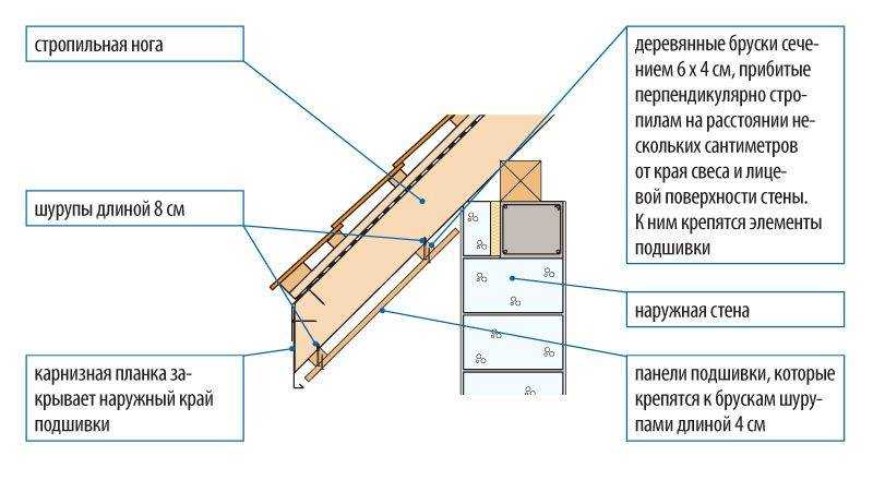 Как сделать карниз крыши своими руками