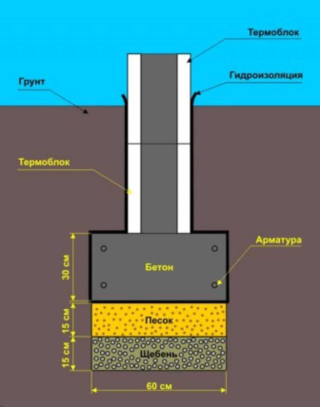 Лучший фундамент для песчаного грунта