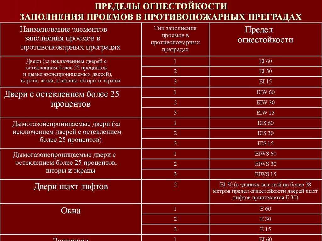 Огнестойкость гипсокартона: ценные свойства и недостатки