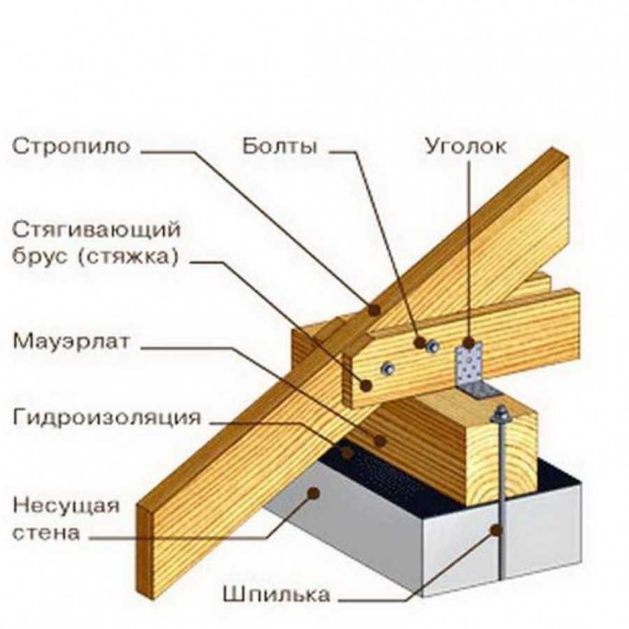 Методы крепления мауэрлата к стене из газобетона