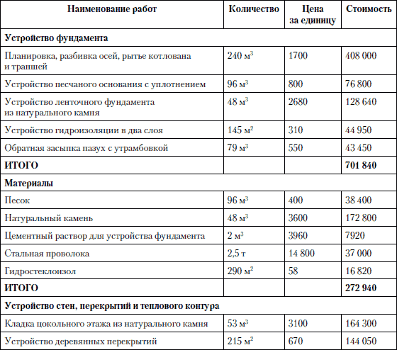 Сколько стоит заливка фундамента. строительство фундаментов под ключ: ленточный, свайный, ушп, монолитной плитой