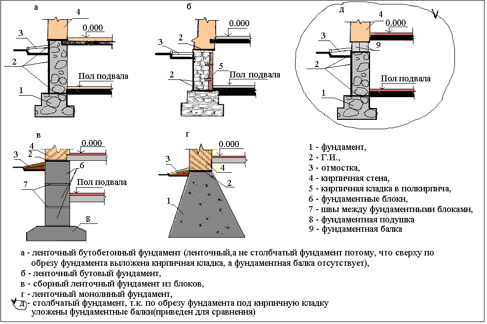 Монолитный фундамент: особенности возведения, плюсы и минусы