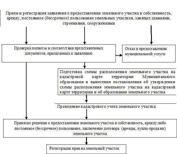 Аренда земельного участка для коммерческого строительства: в каком порядке, на какой срок и стоит ли это делать вообще