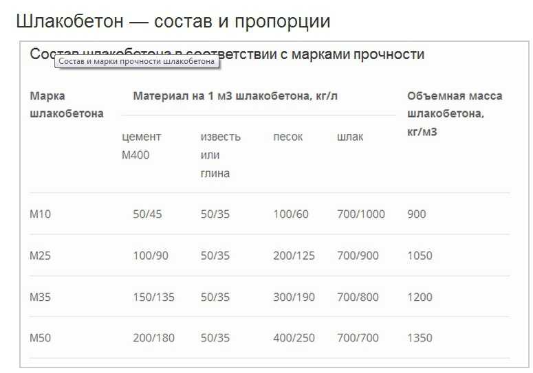 Изготовление шлакоблоков своими руками: инструкция по работам в домашних условиях