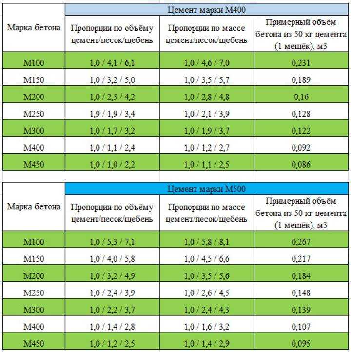 Пропорции бетона для бетономешалки: в ведрах и лопатах