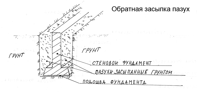 Обратная засыпка пазух котлована