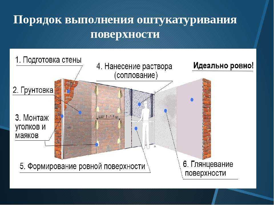 Штукатурка стен своими руками: технология выполнения работ