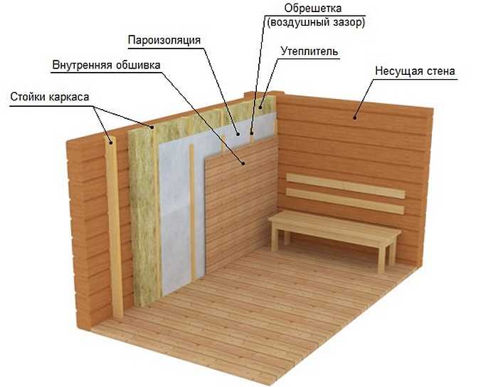 Потолок в бане: как утеплить с холодной крышей своими руками и пошаговое руководство
