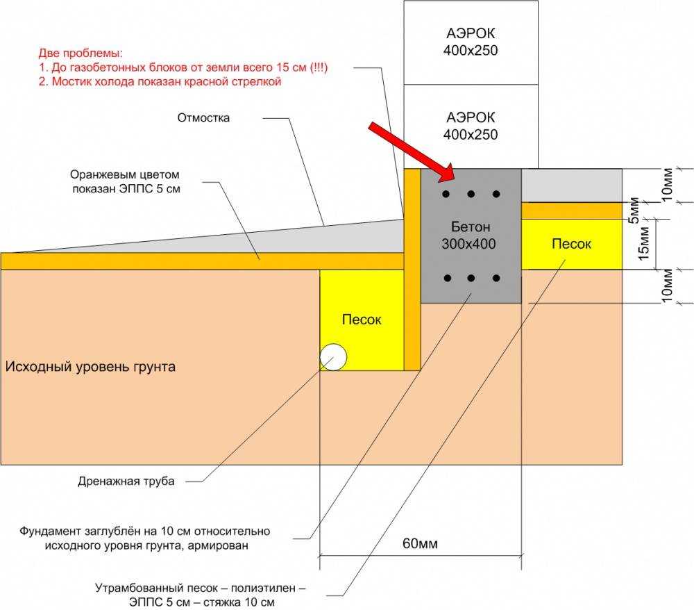 Статья о том, какой фундамент под газобетонные блоки является лучшим в зависимости от факторов, влияющих на выбор Узнайте, какое основание подходит для дома из газоблоков на глинистой, торфяной и других видах почвы