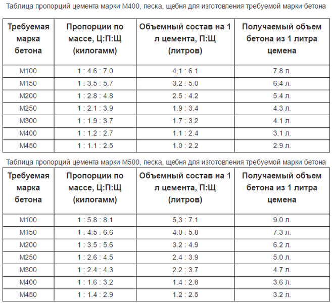 Как рассчитать кубатуру фундамента самостоятельно