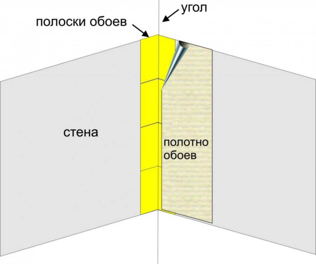 При ремонте квартиры своими руками отделка стен обоями - наиболее простой вид работ Незначительные сложности возникают лишь при оклеивании труднодоступных мест: батарея, окно, дверь и угол