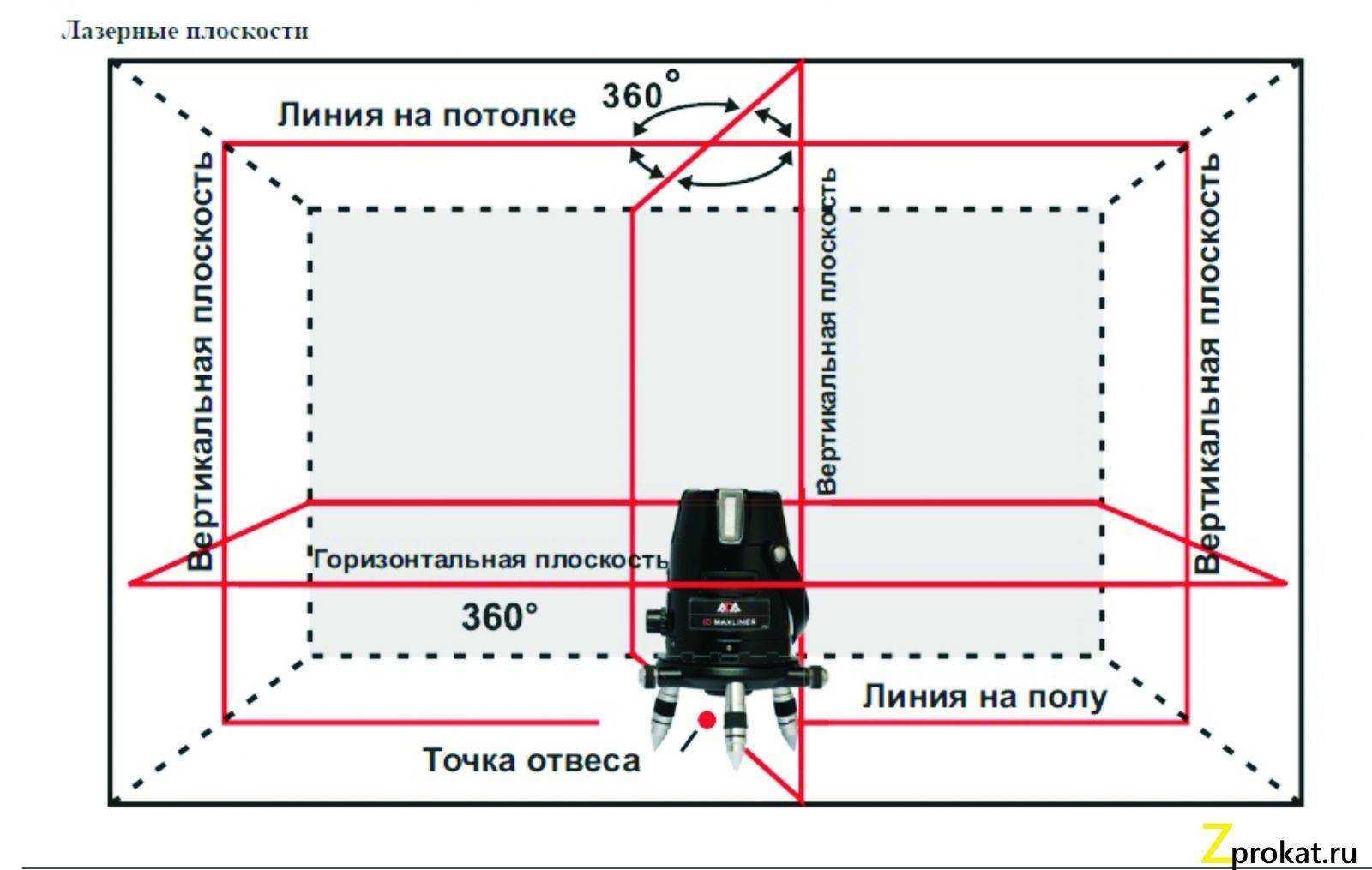 Как правильно пользоваться лазерным уровнем? – 6 ситуаций с подробной инструкцией