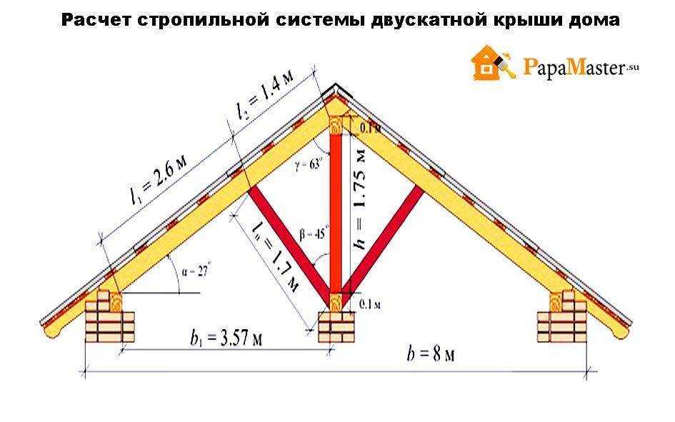 Онлайн-калькулятор расчета двухскатной крыши, расчет угла наклона, площади, стропил, обрешетки | экостройхаус