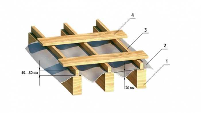 Обрешетка под мягкую кровлю - схемы устройства и монтаж пошагово!