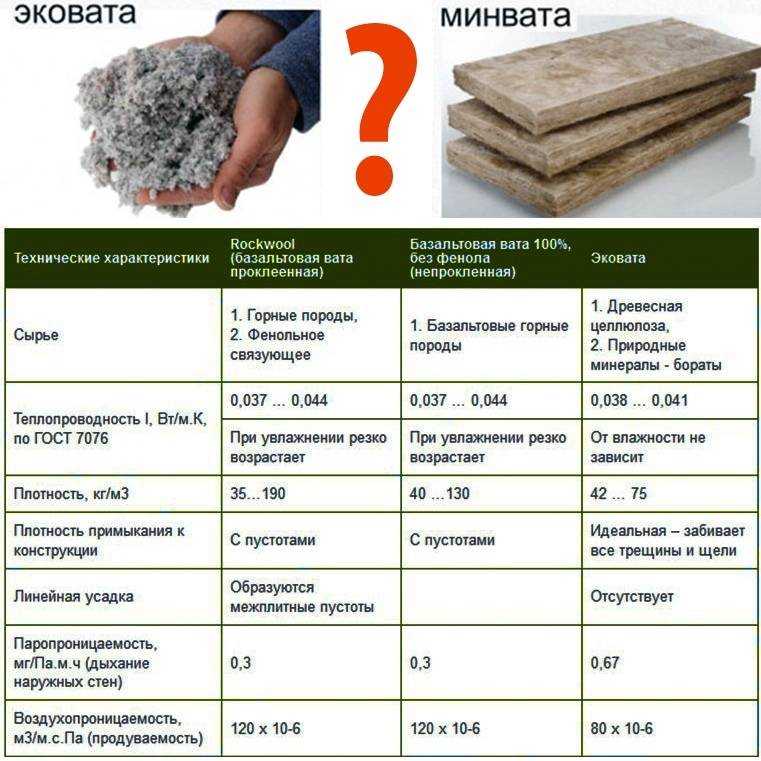 Существует несколько способов утепления крыши эковатой Чтобы выбрать технологию укладки материала на кровлю, узнайте об особенностях, плюсах и минусах эко утеплителя При выборе этого материала важно учитывать и его цену