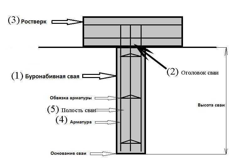 Столбчатый фундамент своими руками: пошаговая инструкция, расчет, армирование