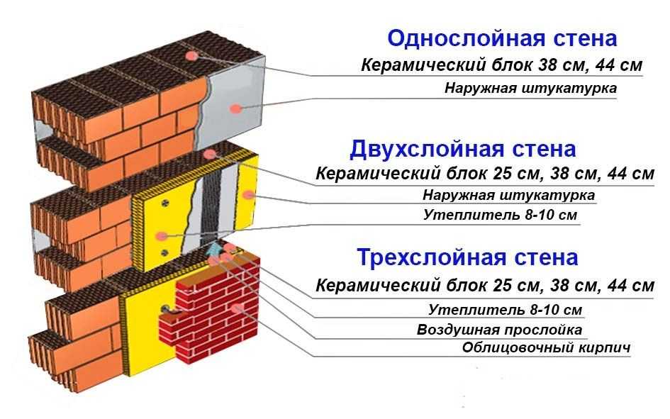 Как построить дом из керамических блоков, или новые технологии обработки глины для строительства