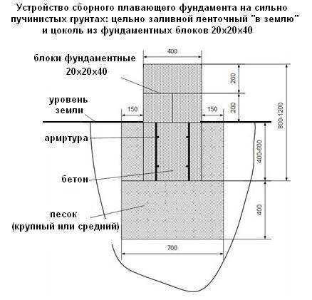 Какой фундамент подходит для пучинистых грунтов?