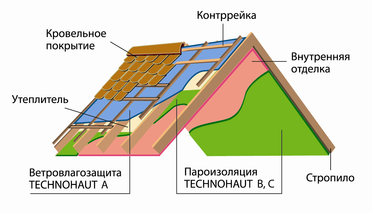 Как правильно выбрать строительную пленку