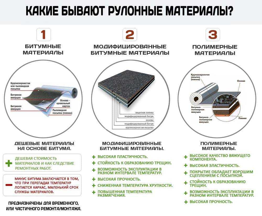 Узнайте и разных видах гидроизоляции для кровли и о том, какая из них лучше А также о требованиях к качеству материалов и критериях их выбора Посмотрите рейтинг производителей и популярных покрытий для крыш