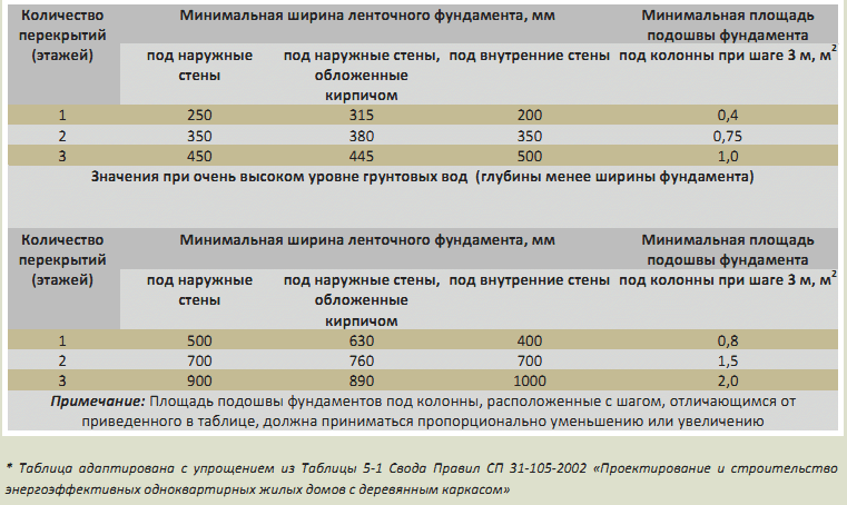 Размеры ленточного фундамента: подошва, высота и глубина залегания, как рассчитать минимальную ширину?