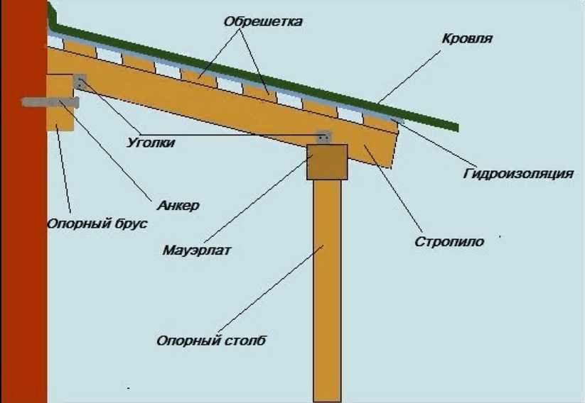 Двускатная крыша дома своими руками: инструкция по строительству
